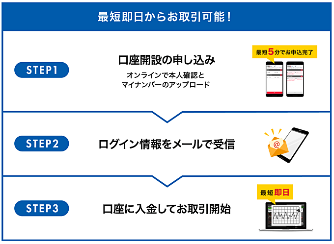 GMO外貨の口座開設のやり方