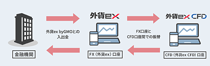外貨ex CFD口座への入金方法