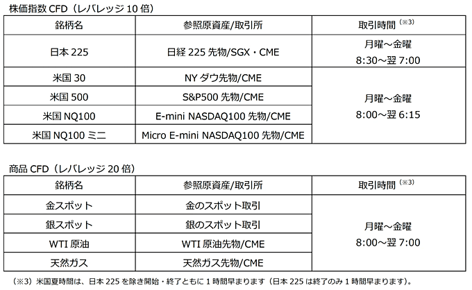 豊富なCFD9銘柄を取り扱い、取引手数料は無料！