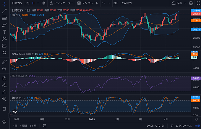 GMO外貨は「TradingView」を無料で使える！