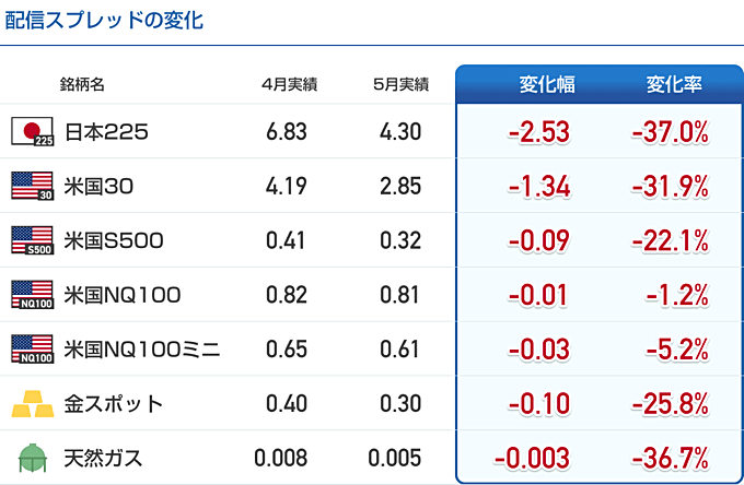 【外貨ex CFD】CFDスプレッドを大幅縮小！