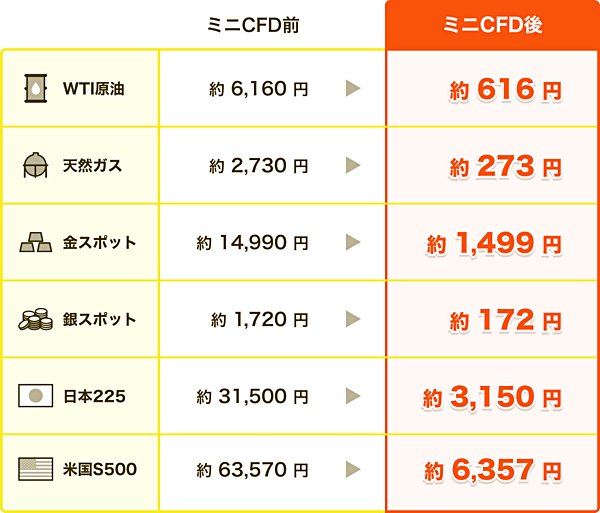 【2023年11月20日〜】全銘柄の最小取引数量が10分の1に縮小！