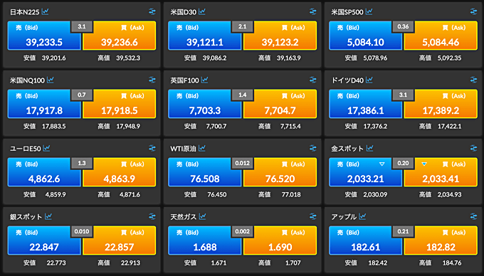 低水準スプレッドでCFD取引ができる！