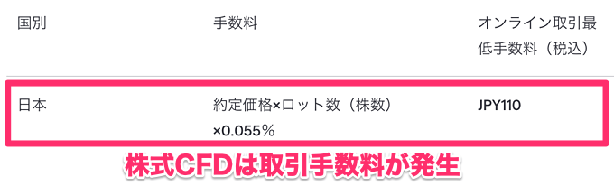 CFDは取引手数料アリ、ノックアウトは取引手数料ナシ
