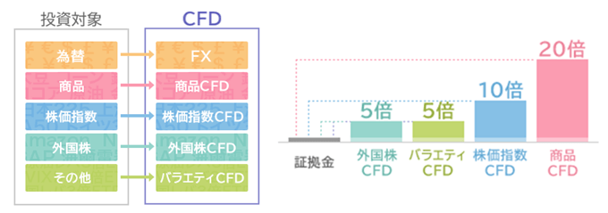 米国株CFDは最大5倍レバレッジが効く！