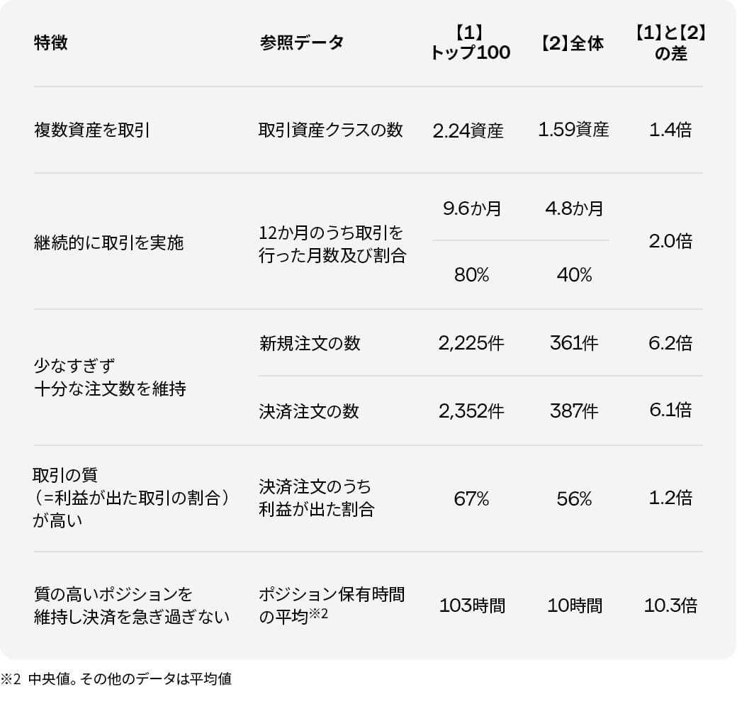 IG証券のトップトレーダー100