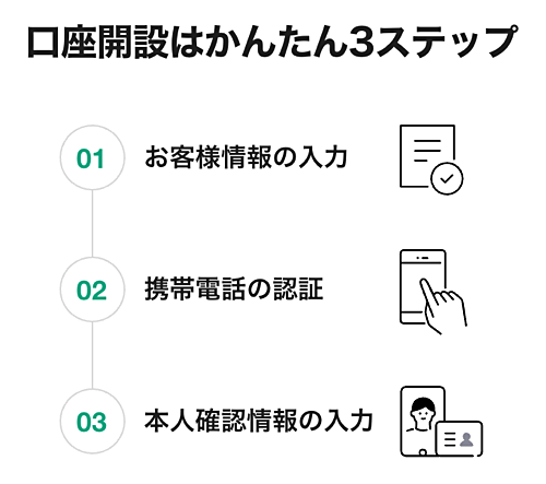 LINE CFDの口座開設のやり方