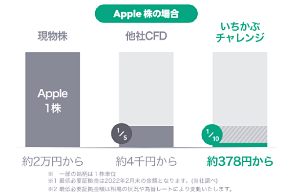 LINE CFD