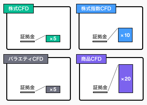 0.1株から米国株のCFD取引を始められる！（※）