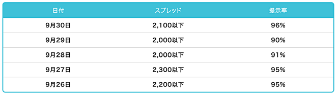 みんなのコインの手数料・スプレッドは？