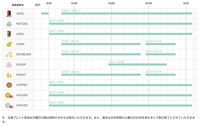 OANDA CFDの取引時間