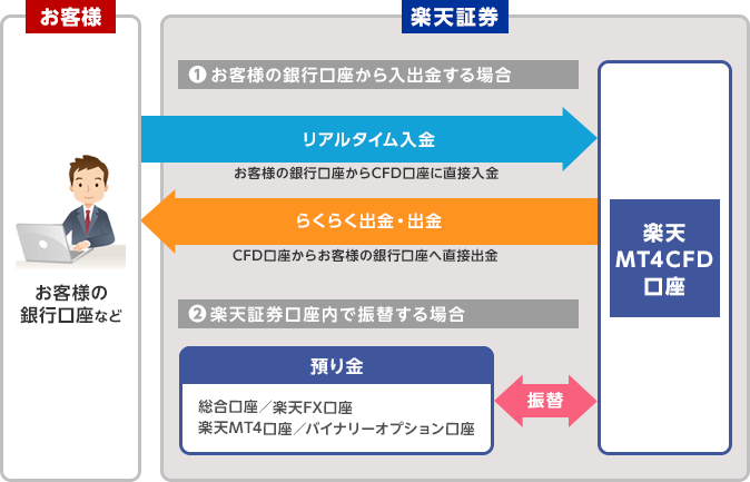 楽天証券「楽天MT4CFD」でXAUUSDを取引する方法は？