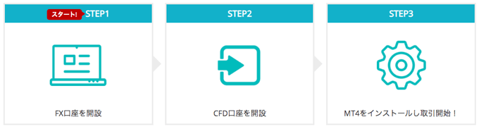 楽天MT4CFD口座開設のやり方