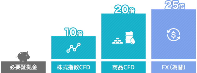 多彩な株価指数CFD対応、レバレッジ10倍で取引！