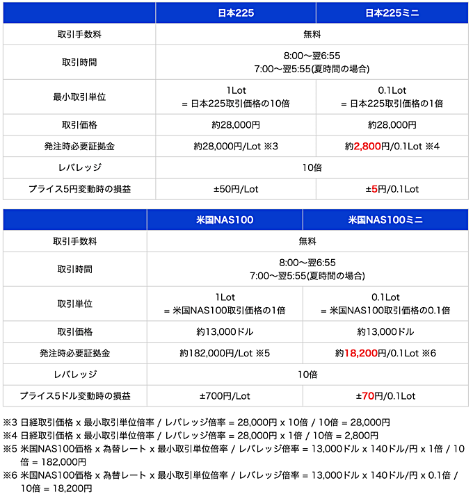 7銘柄を新規追加！