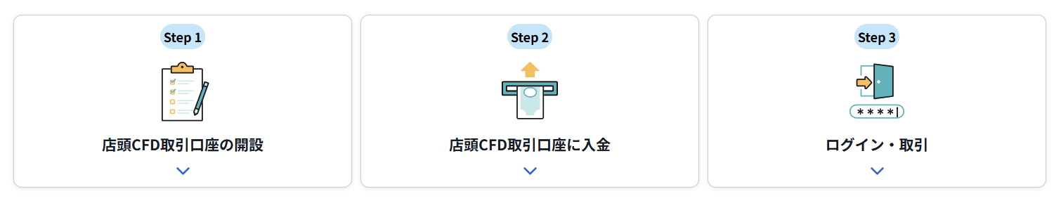 SBI CFDの取引口座開設から取引までの流れ