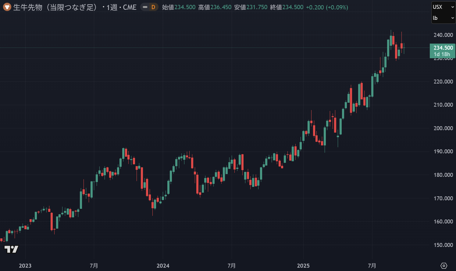牛肉・豚肉のCFD取引ができる国内FX・CFD会社は?