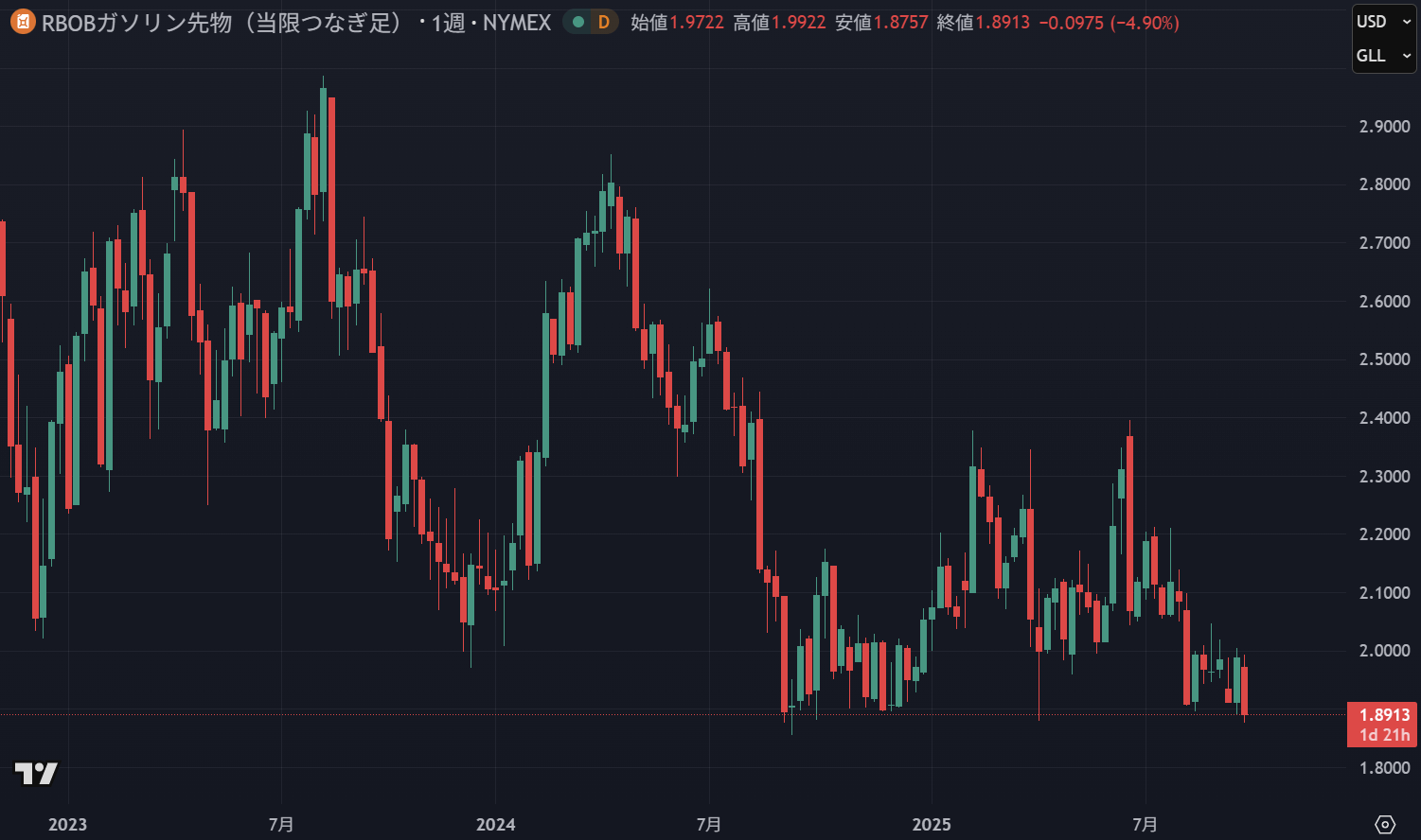 NYガソリン先物の相場状況