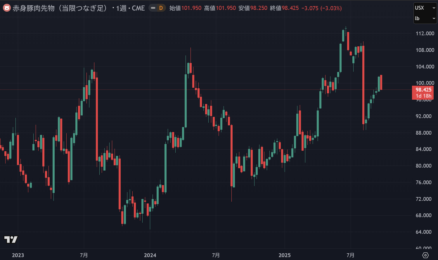 牛肉・豚肉のCFD取引ができる国内FX・CFD会社は?