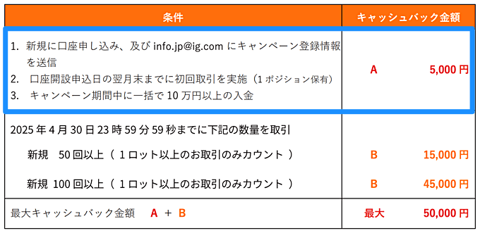 CFD業者のおすすめキャンペーンは？