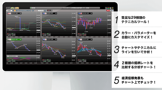 DMM CFDのCFDチャートツール