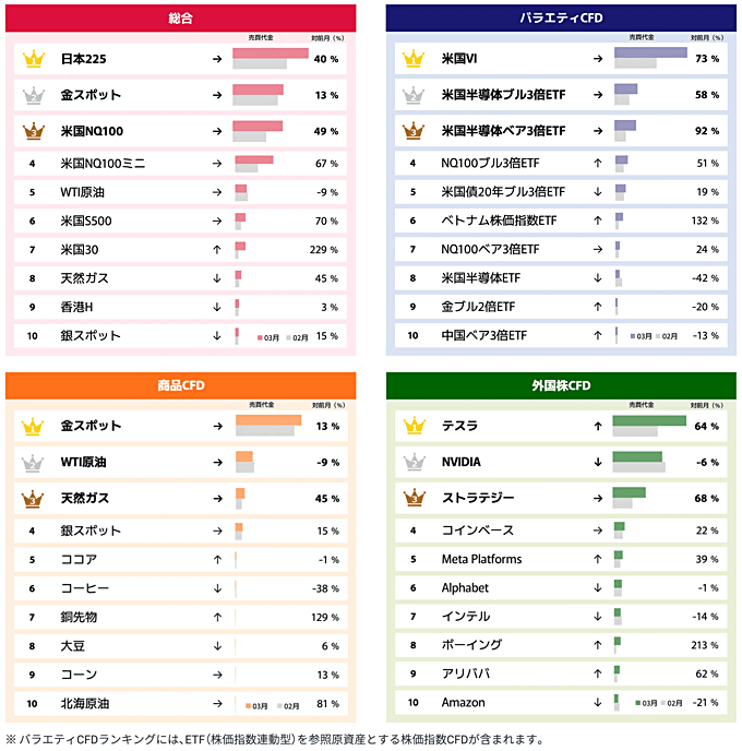 GMOクリック証券のCFD売買代金ランキング