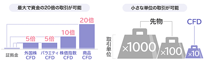 5倍・20倍などのレバレッジに対応、資金効率の良さが魅力!