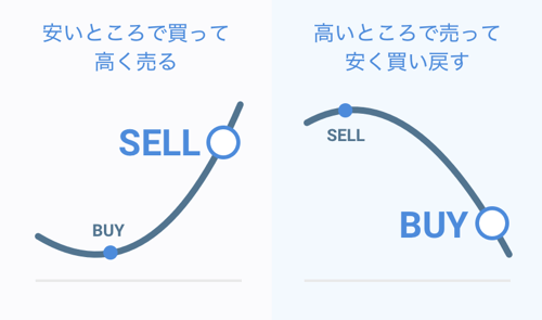 売りからも注文可能、上昇・下落局面の両方で利益を狙える!