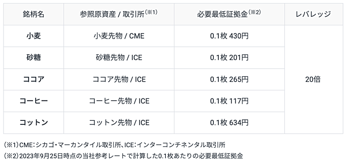 小麦やコーヒーなど農作物系5銘柄を追加！