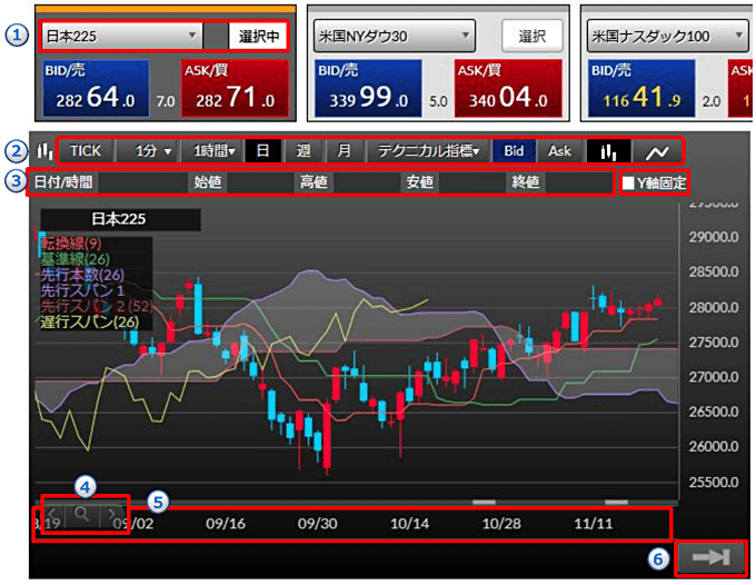 DMM CFDのiPad・タブレット対応ツール