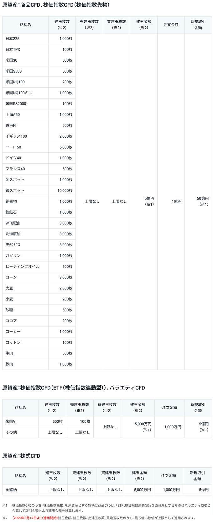 GMOクリック証券 取引上限一覧表