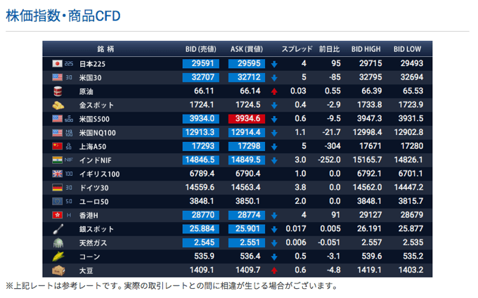 CFDスプレッド確認方法