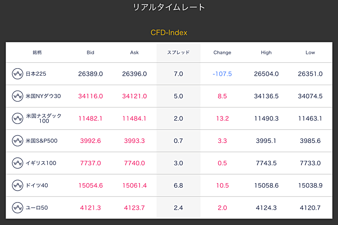 CFDスプレッド確認方法