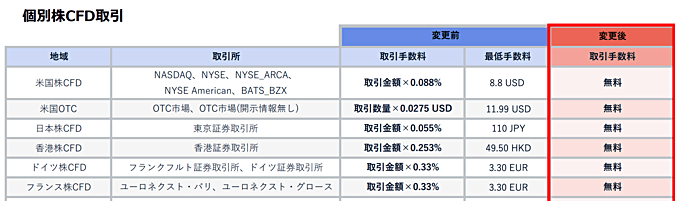 【サクソバンク証券】個別株CFDの取引手数料を全面廃止！