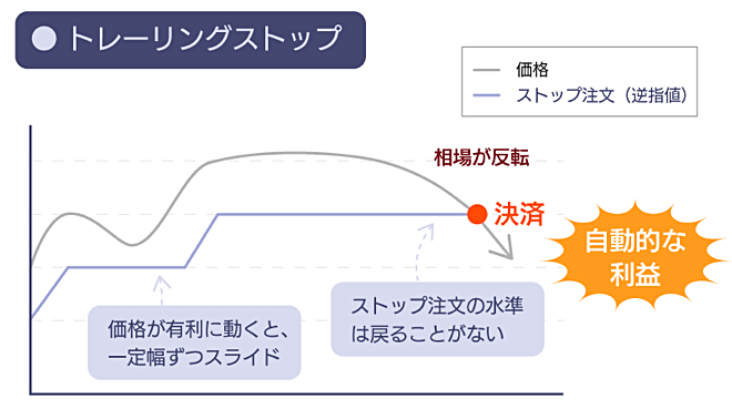 トレール（トレーリングストップ）注文とは？