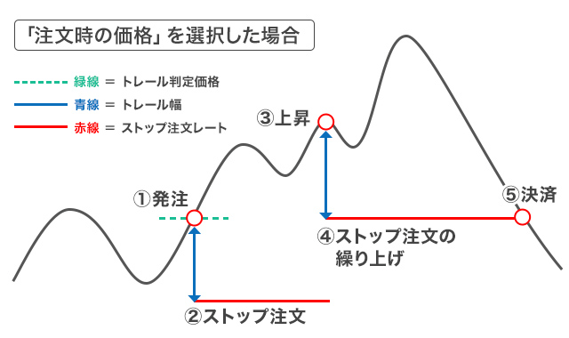 外為どっとコムでのトレール注文の使い方