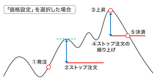 外為どっとコムでのトレール注文の使い方