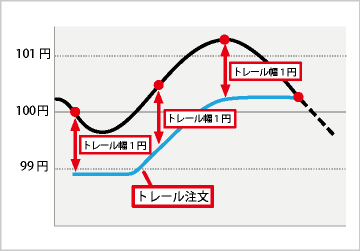 【CFD】トレール注文が使える業者を徹底解説！