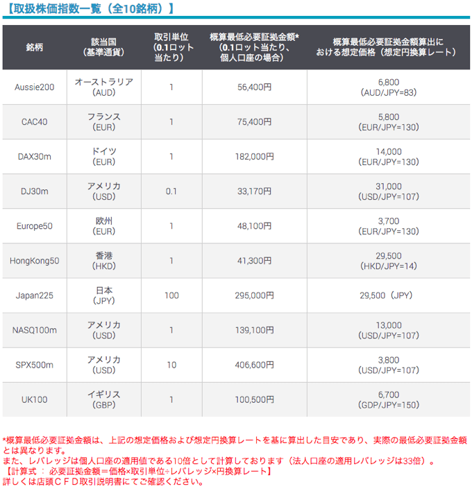 Plus500JP証券の取引単位