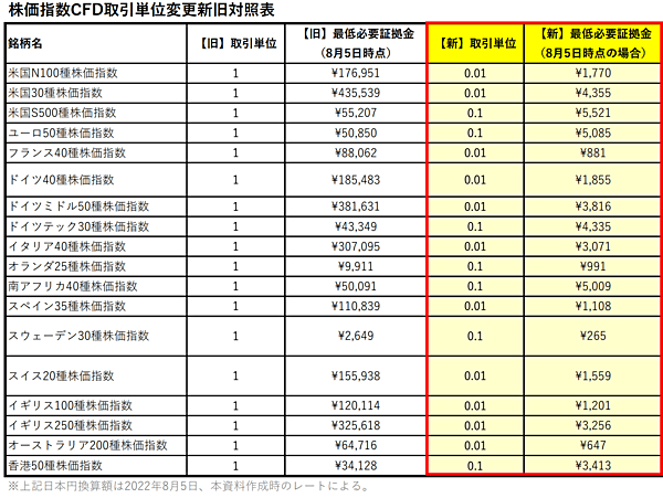 CFD業者の取引単位を徹底比較！