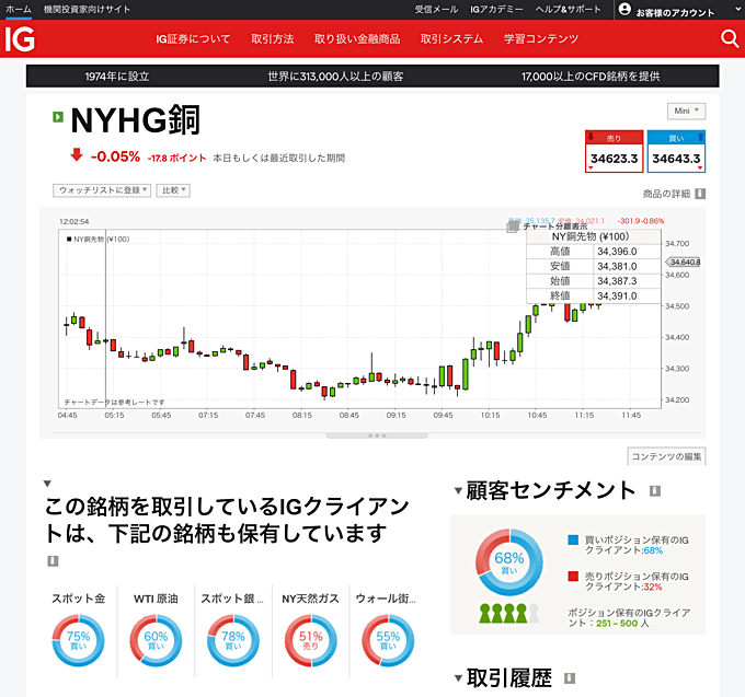 銅先物の売買比率（ポジション比率）は見れる？