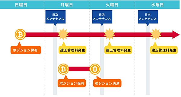 レバレッジ手数料とは？スプレッドは？