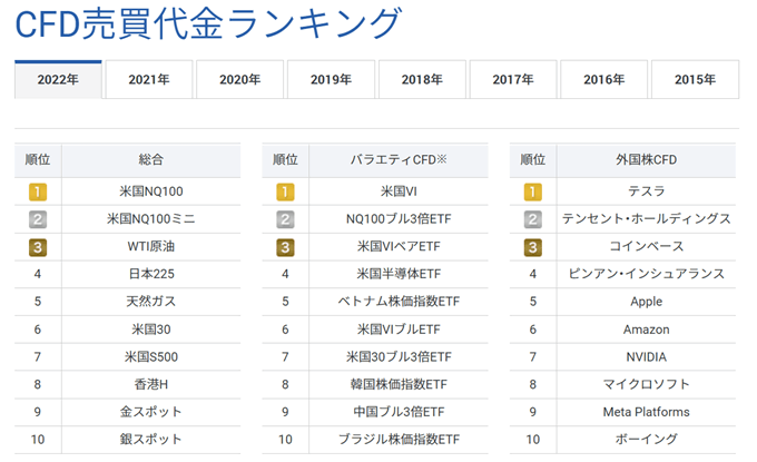 GMOクリック証券は多彩なCFD銘柄に対応！