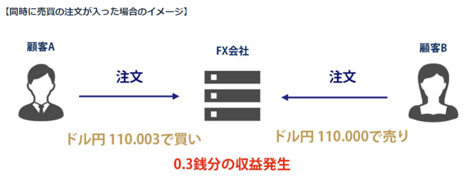 GMOクリック証券のCFDはスキャルピング可能！