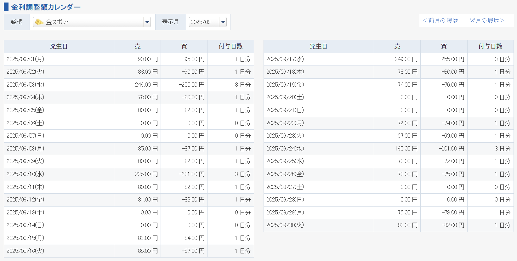 GMO外貨のゴールド