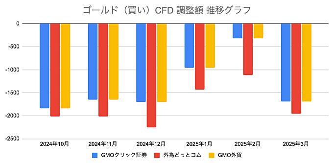 ゴールド（金）CFDの調整額の推移