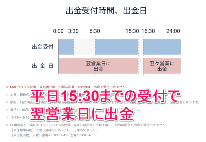 入金・出金が確実で早い