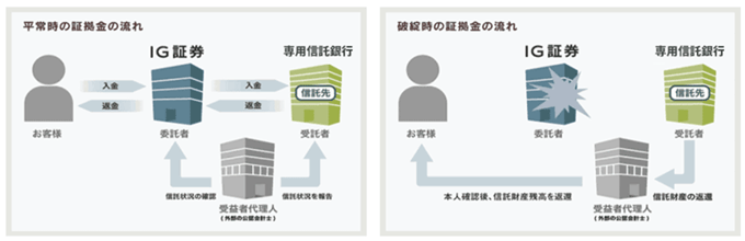 財務基盤が健全かつ顧客資金は信託保全で守られる