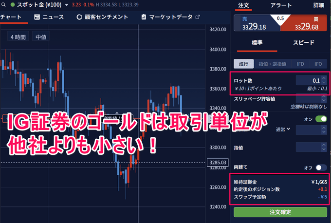 金・ゴールドのCFD取引ならIG証券！