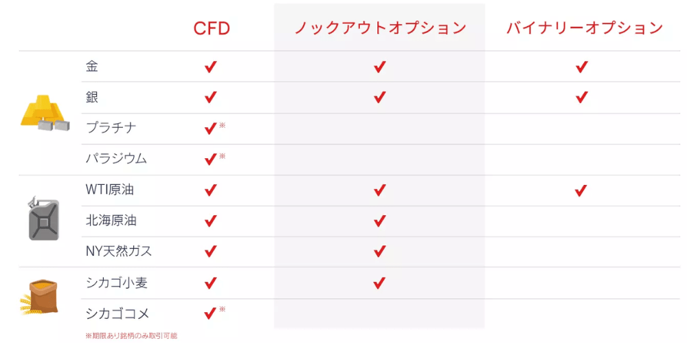 各社のゴールド（XUAUSD）CFDの証拠金額を比較